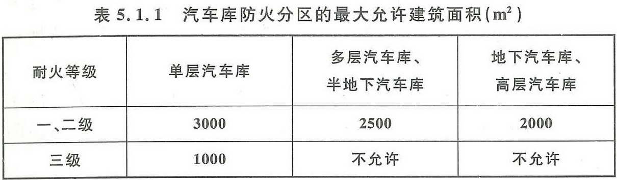 表5.1.1 汽车库防火分区的最大允许建筑面积(m2)