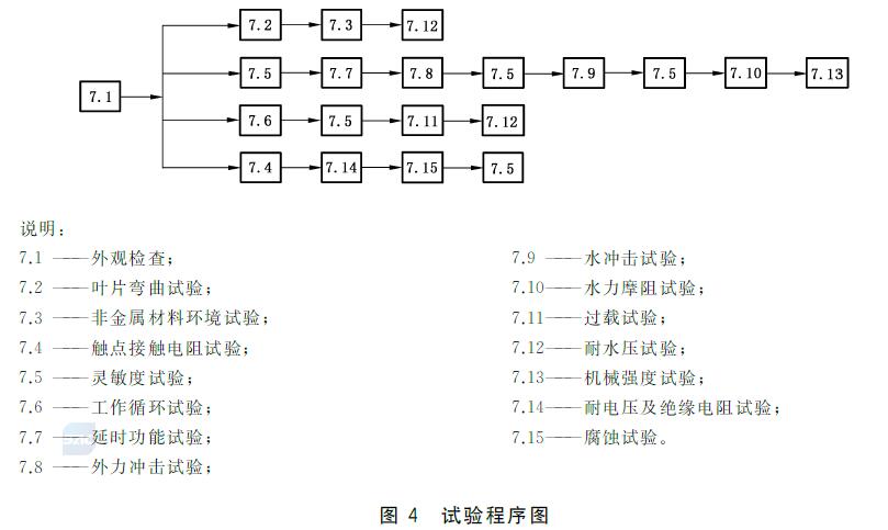 图4 试验程序图