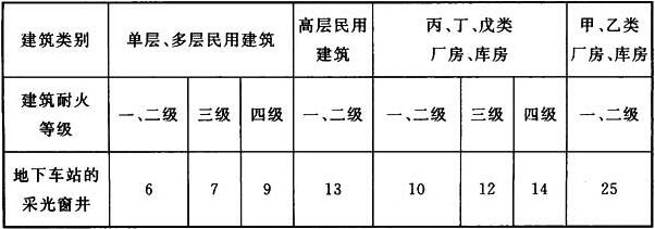 表3.1.2 地下车站的采光窗井与相邻地面建筑之间的防火间距(m)