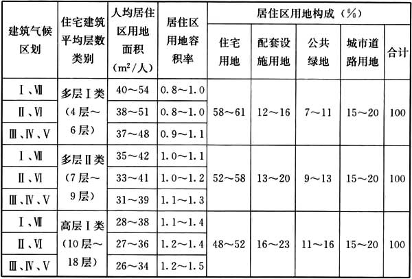 表4.0.1-1 十五分钟生活圈居住区用地控制指标