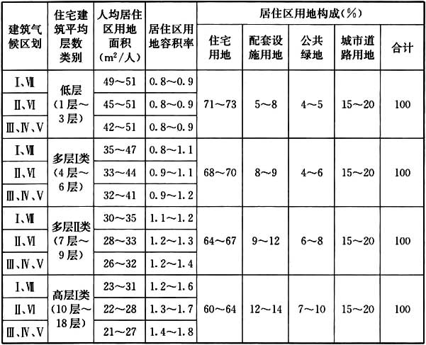 表4.0.1-2 十分钟生活圈居住区用地控制指标