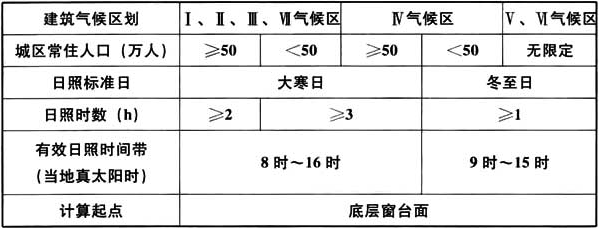 表4.0.9 住宅建筑日照标准