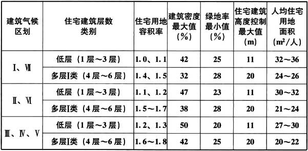 表4.0.3 低层或多层高密度居住街坊用地与建筑控制指标