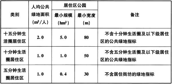 表4.0.4 公共绿地控制指标