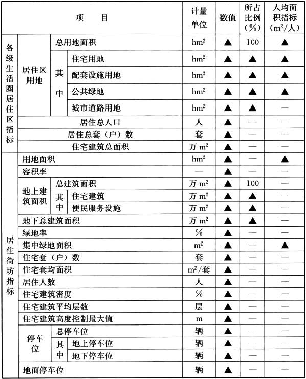 表A.0.3 居住区综合技术指标