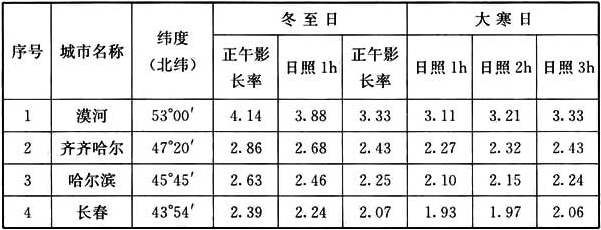 表1 全国主要城市不同日照标准的间距系数