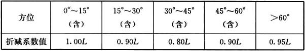 表2 不同方位日照间距折减换算系数