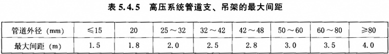 表5.4.5 高压系统管道支、吊架的最大间距