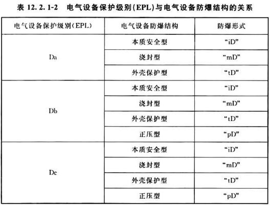 表12.2.1-2电气设备保护级别(EPL)与电气设备防爆结构的关系