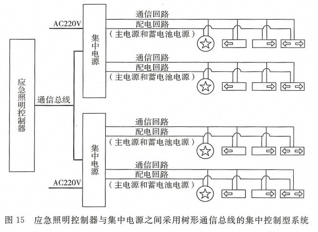 图15 应急照明控制器与集中电源之间采用树形通信总线的集中控制型系统
