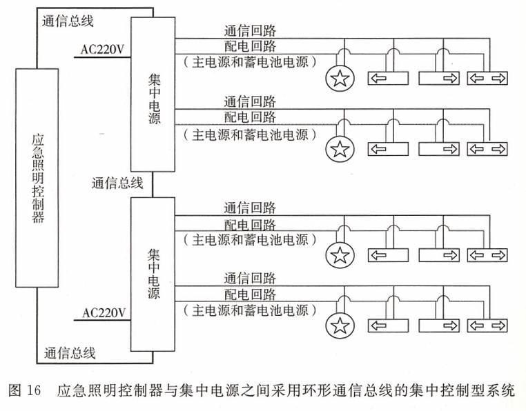 图16 应急照明控制器与集中电源之间采用环形通信总线的集中控制型系统