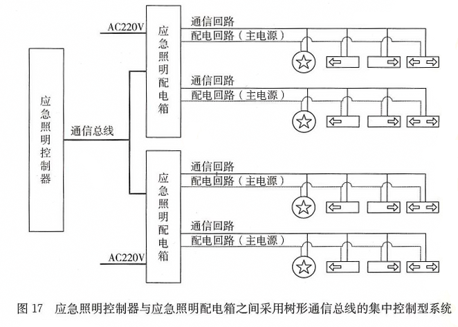图17 应急照明控制器与应急照明配电箱之间采用树形通信总线的集中控制型系统