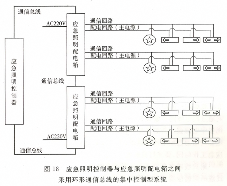图18 应急照明控制器与应急照明配电箱之间采用环形通信总线的集中控制型系统