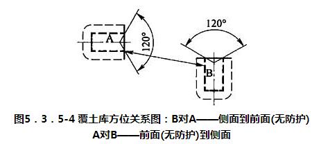 图5.3.5-4 覆土库方位关系图:B对A——侧面到前面(无防护) A对B——前面(无防护)到侧面