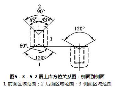 图5.3.5-2 覆土库方位关系图:侧面到侧面