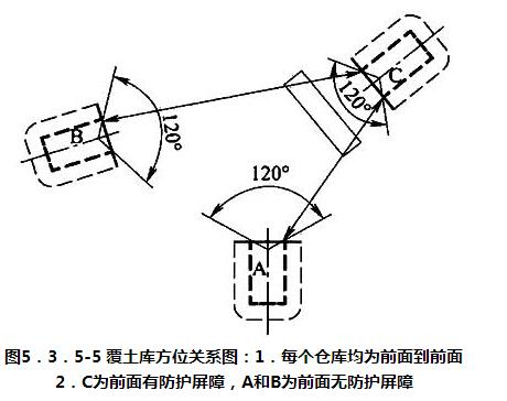 图5.3.5-5 覆土库方位关系图:1.每个仓库均为前面到前面 2.C为前面有防护屏障,A和B为前面无防护屏障