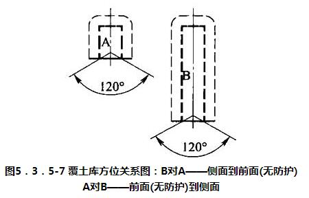 图5.3.5-7 覆土库方位关系图:B对A——侧面到前面(无防护) A对B——前面(无防护)到侧面