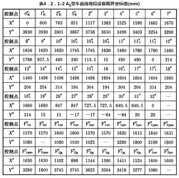 表4.2.1-2 A1型车直线地段设备限界坐标值(mm)