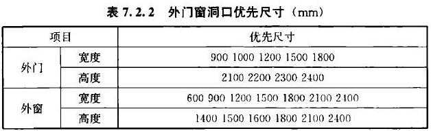 表7.2.2 外门窗洞口优先尺寸(mm)