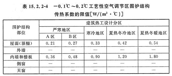 表15.2.2.4 -0.1℃~0.2℃工艺性空气调节区围护结构传热系数的限值