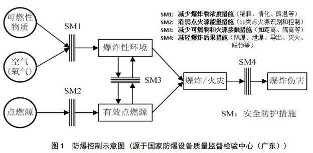 图1 防爆控制示意图(源于国家防爆设备质量监督检验中心(广东))