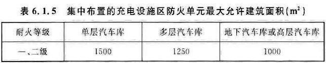 表 6.1.5 集中布置的充电设施区防火单元最大允许建筑面积(㎡)