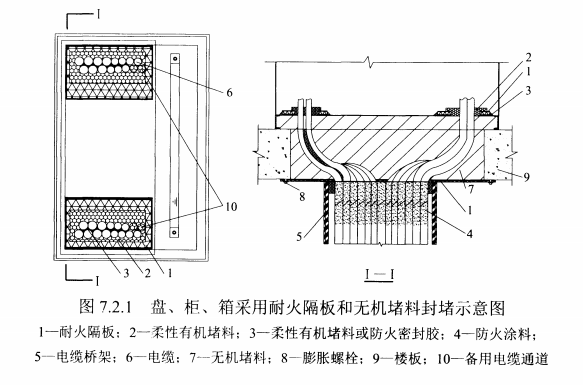 图 7.2.1 盘、柜、箱采用耐火隔板和无机堵料封堵示意图