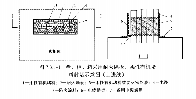 图 7.3.1-1 盘、柜、箱采用耐火隔板、柔性有机堵料封堵示意图(上进线)