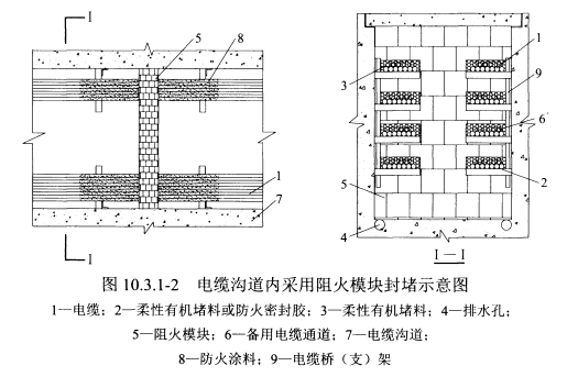 图10.3.1-2电缆沟道内采用阻火模块封堵示意图