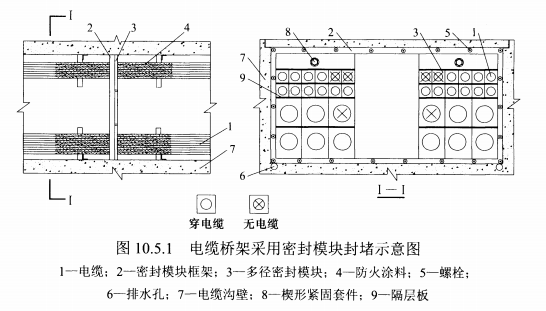 图10.5.1电缆桥架采用密封模块封堵示意图
