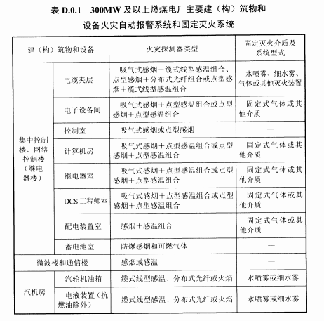 表D.0.1 300MW及以上燃煤电厂主要建(构)筑物和设备火灾自动报警系统