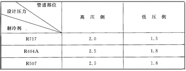 表6.5.2 冷库制冷系统管道设计压力选择表(MPa)