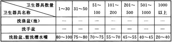 表1 宿舍(设公用盥洗卫生间)的卫生器具同时给水百分数(%)