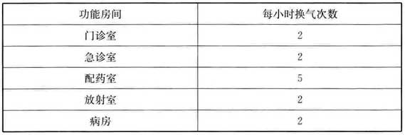 表3 医院建筑设计最小换气次数