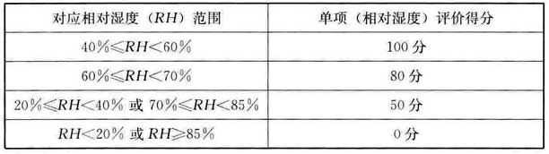 表A.2.3-1 夏季相对湿度评分
