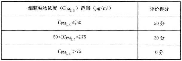 表A.2.5-2 室内细颗粒物评分
