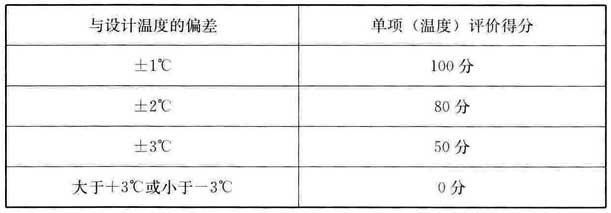 表A.2.2-1 夏季温度评分