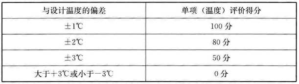 表A.2.2-2 冬季温度评分