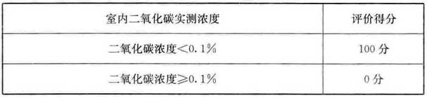 表A.2.6 人均新风量评分