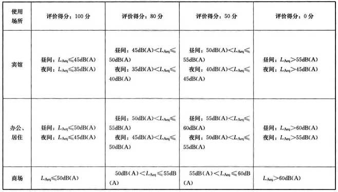 表A.2.7 室内噪声评分