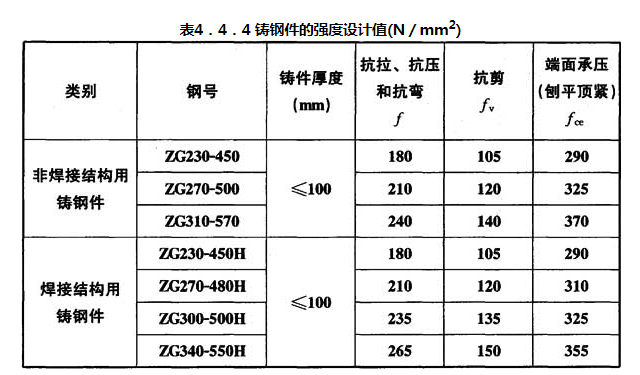 表4.4.4 铸钢件的强度设计值(N/mm2)