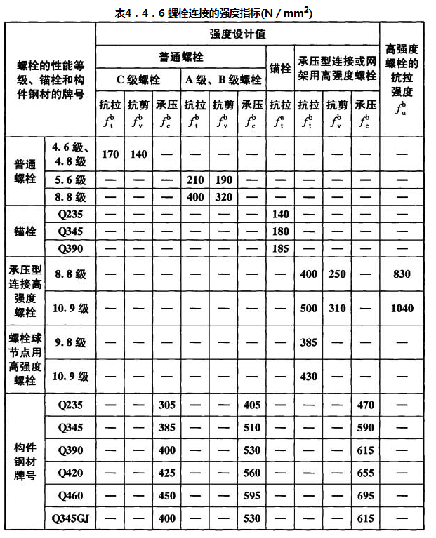 表4.4.6 螺栓连接的强度指标(N/mm2)