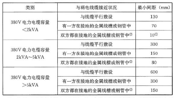 表26.5.19 弱电线缆与电力电缆的间距