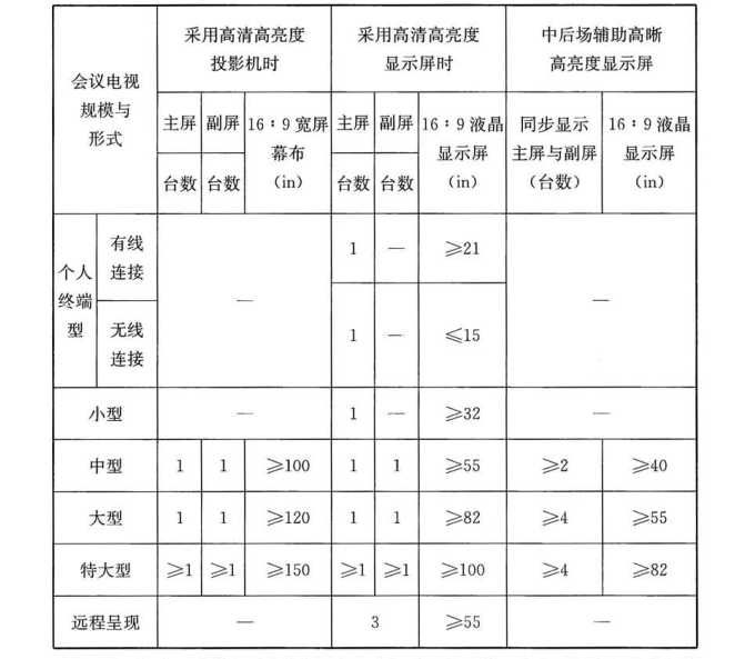 表 20.8.11 会议电视室内主屏、副屏及中后场辅助显示屏的配置