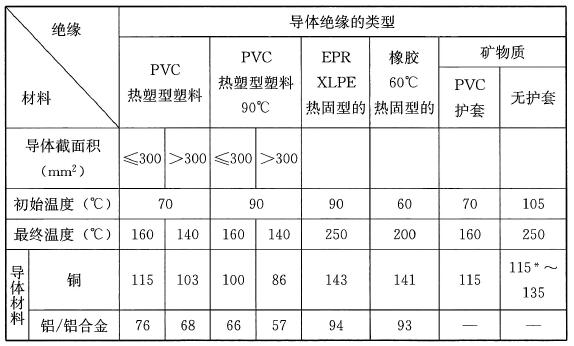 表11 不同导体的k值