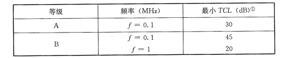 表70 非屏蔽布线信道横向转换损耗TCL