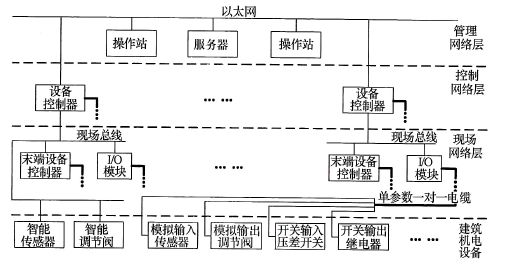 图35 建筑设备监控系统网络系统结构(二)