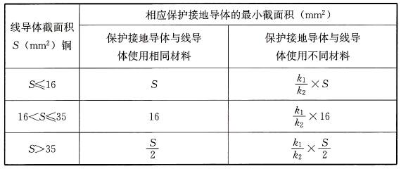 表18 保护接地导体的最小截面积(如不根据公式(9)计算)