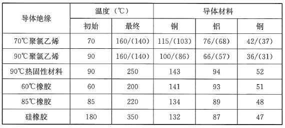 表21 电缆芯线或与其他电缆或绝缘导体成束敷设的保护接地导体的初始、最终温度和系数