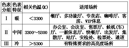 表8.2.6 照明光源的色表分组及其适用场所